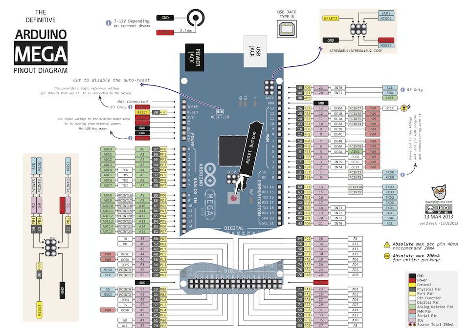 Arduino MEGA (Funduino) pinout