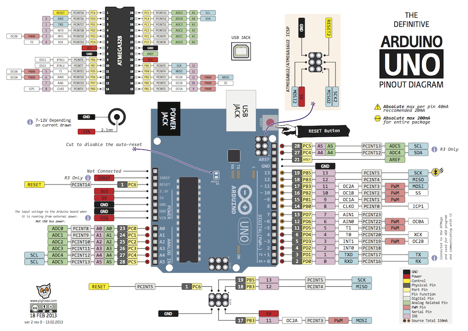 Arduino UNO (Funduino) pinout