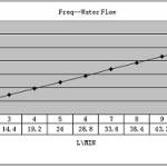 Water flow meter FS400A-G1 graph