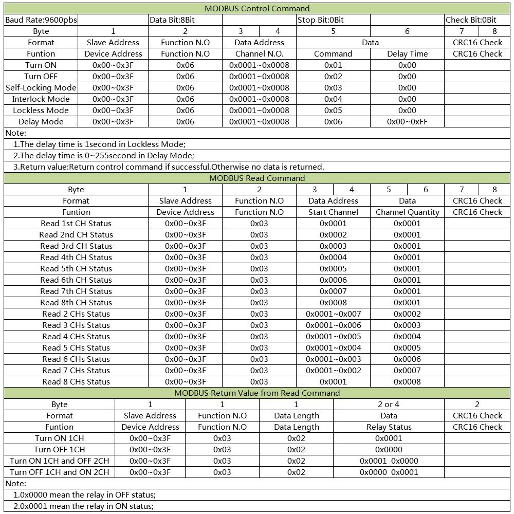 Modbus RS485 Relais module 12V, 4x250V10A NO-NC modbus parameters