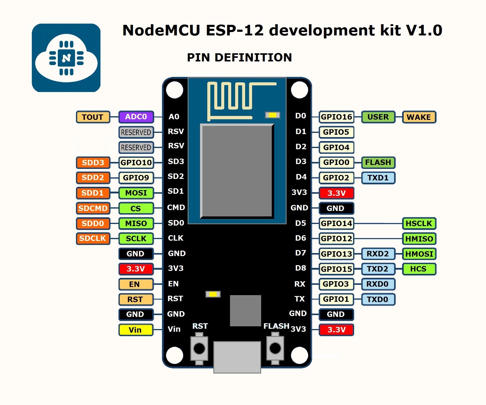 ESP8266 NodeMcu pinout