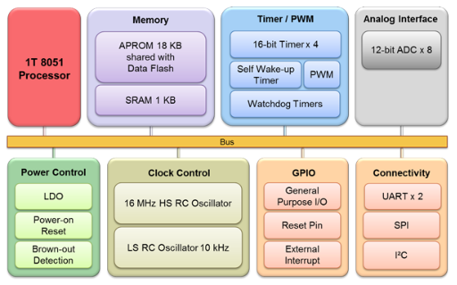 Nuvoton N76E003 Hardware Internals