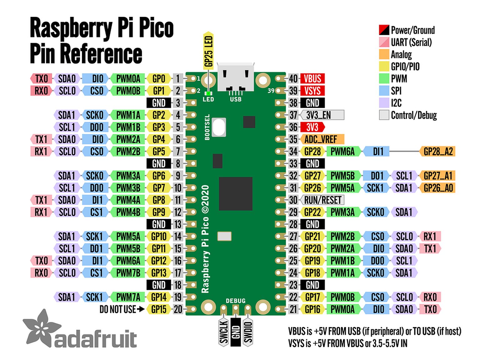 Raspberry Pi Pico ARM microcontroller pinout