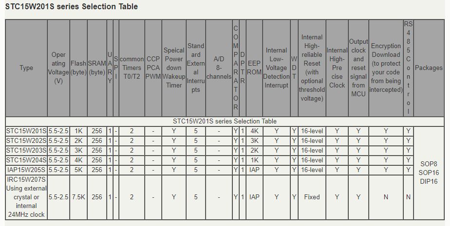 STC15W201S series selection table