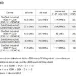 SD-Card adapter met eMMC module speedtest