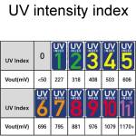 UV-A sensor module GUVA S12SD uv index